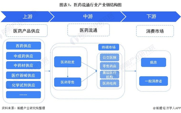 医药流通行业产业链全景梳理及区域热力地图(图1) 图表1:医药流通行业产业链结构图
