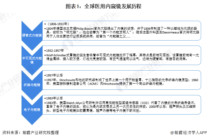 2021年中国内窥镜行业市场竞争格局分析(图1) 图表1:全球医用内窥镜发展历程