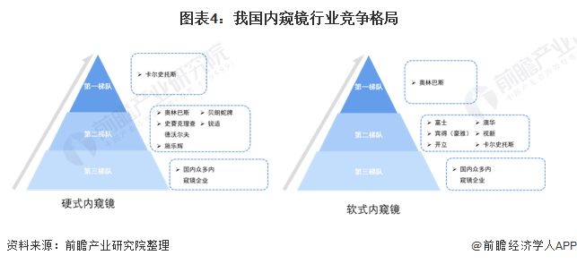2021年中国内窥镜行业市场竞争格局分析(图4) 图表4:我国内窥镜行业竞争格局