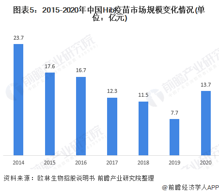 2021年中国Hib疫苗行业市场现状与发展趋势分析(图5) 图表5:2015-2020年中国Hib疫苗市场规模变化情况(单位:亿元)
