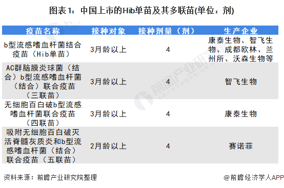 2021年中国Hib疫苗行业市场现状与发展趋势分析(图1) 图表1:中国上市的Hib单苗及其多联苗(单位:剂)