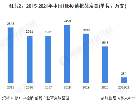 2021年中国Hib疫苗行业市场现状与发展趋势分析(图2) 图表2:2015-2021年中国Hib疫苗批签发量(单位:万支)