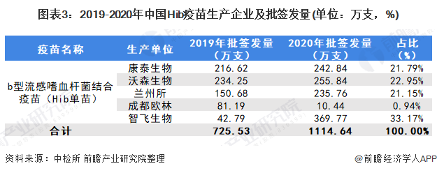 2021年中国Hib疫苗行业市场现状与发展趋势分析(图3) 图表3:2019-2020年中国Hib疫苗生产企业及批签发量(单位:万支,%)