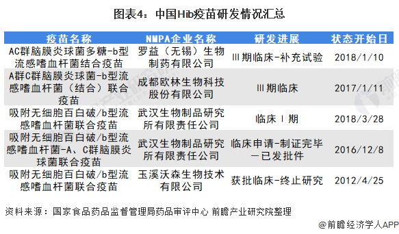 2021年中国Hib疫苗行业市场现状与发展趋势分析(图4) 图表4:中国Hib疫苗研发情况汇总