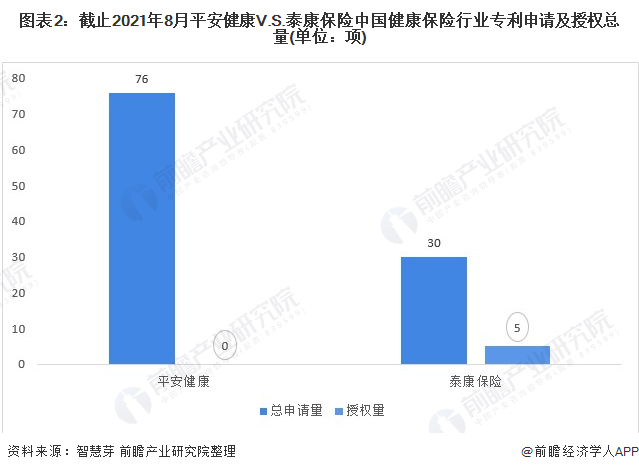 图表2：截止2021年8月平安健康V.S.泰康保险中国健康保险行业专利申请及授权总量(单位：项)