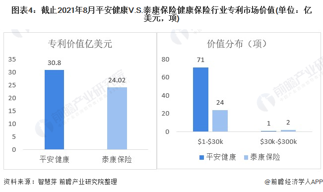 图表4：截止2021年8月平安健康V.S.泰康保险健康保险行业专利市场价值(单位：亿美元，项)