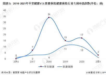 图表3：2016-2021年平安健康V.S.泰康保险健康保险行业专利申请趋势(单位：项)