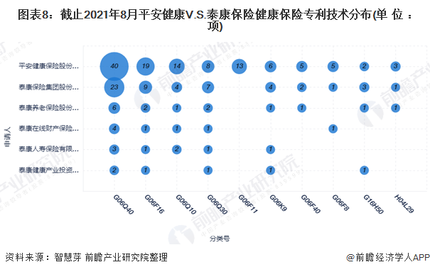 图表8：截止2021年8月平安健康V.S.泰康保险健康保险专利技术分布(单位：项)