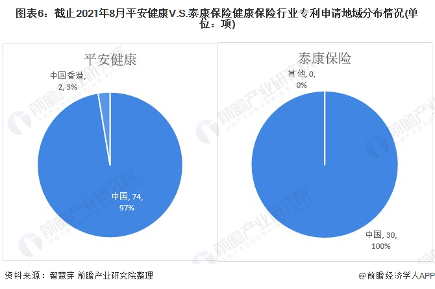 图表6：截止2021年8月平安健康V.S.泰康保险健康保险行业专利申请地域分布情况(单位：项)