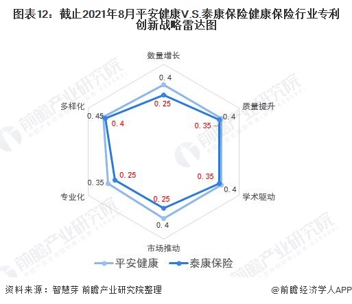 图表12：截止2021年8月平安健康V.S.泰康保险健康保险行业专利创新战略雷达图