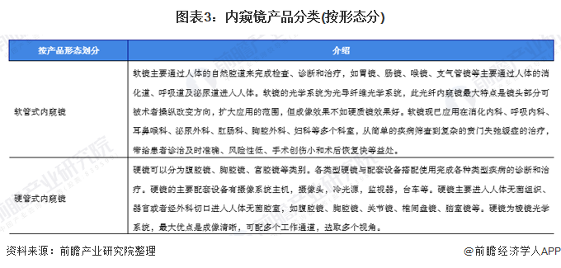 2021年中国内窥镜行业市场竞争格局分析(图3) 图表3:内窥镜产品分类(按形态分)