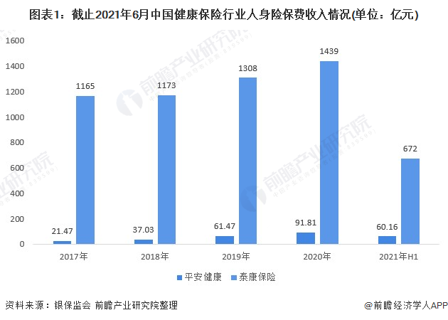 图表1：截止2021年6月中国健康保险行业人身险保费收入情况(单位：亿元)