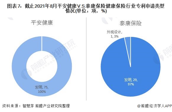图表7：截止2021年8月平安健康V.S.泰康保险健康保险行业专利申请类型情况(单位：项，%)