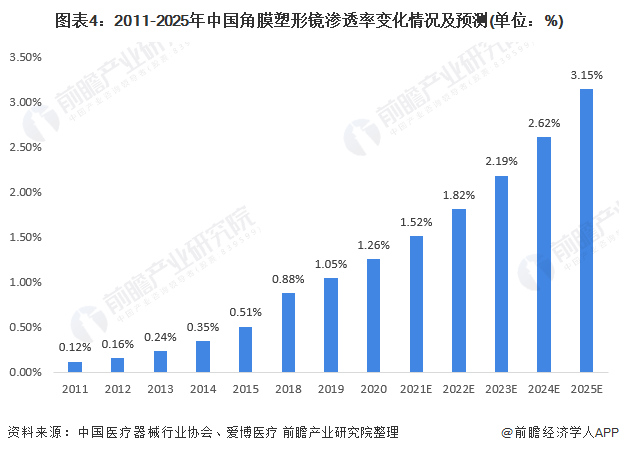 图表4：2011-2025年中国角膜塑形镜渗透率变化情况及预测(单位：%)