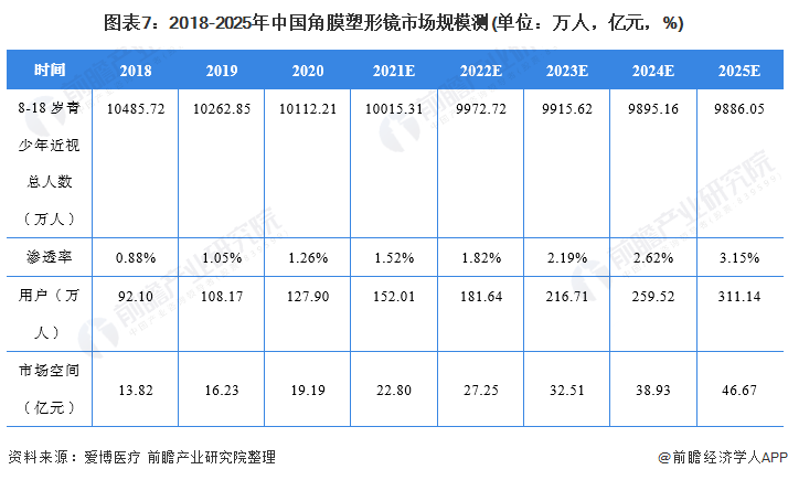 图表7：2018-2025年中国角膜塑形镜市场规模测(单位：万人，亿元，%)
