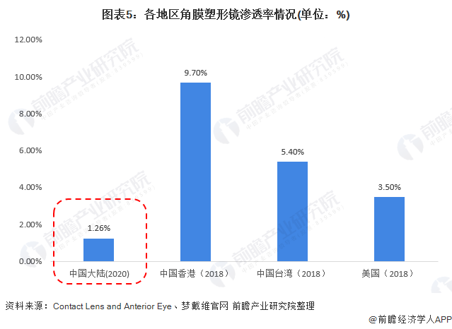 图表5：各地区角膜塑形镜渗透率情况(单位：%)
