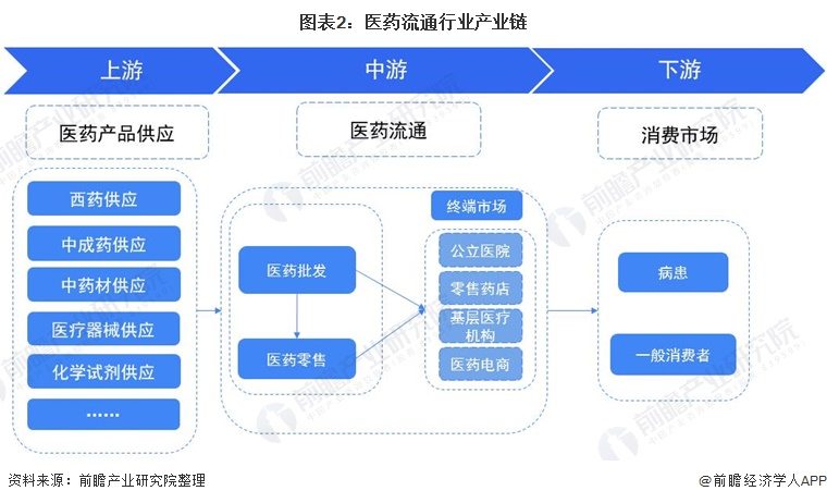 2021年中国医药流通产业全景图谱(图2) 图表2:医药流通行业产业链