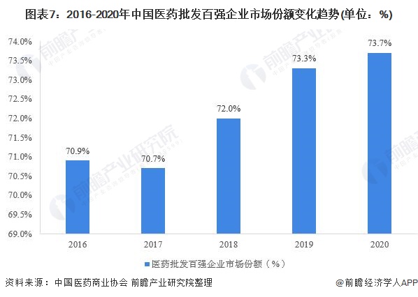 2021年中国医药流通产业全景图谱(图7) 图表7:2016-2020年中国医药批发百强企业市场份额变化趋势(单位:%)