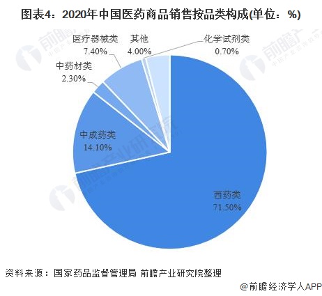 2021年中国医药流通产业全景图谱(图4) 图表4:2020年中国医药商品销售按品类构成(单位:%)