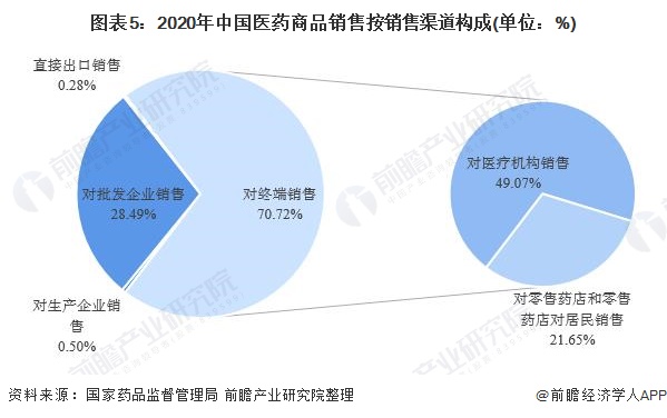 2021年中国医药流通产业全景图谱(图5) 图表5:2020年中国医药商品销售按销售渠道构成(单位:%)