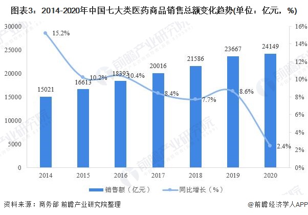 2021年中国医药流通产业全景图谱(图3) 图表3:2014-2020年中国七大类医药商品销售总额变化趋势(单位:亿元,%)
