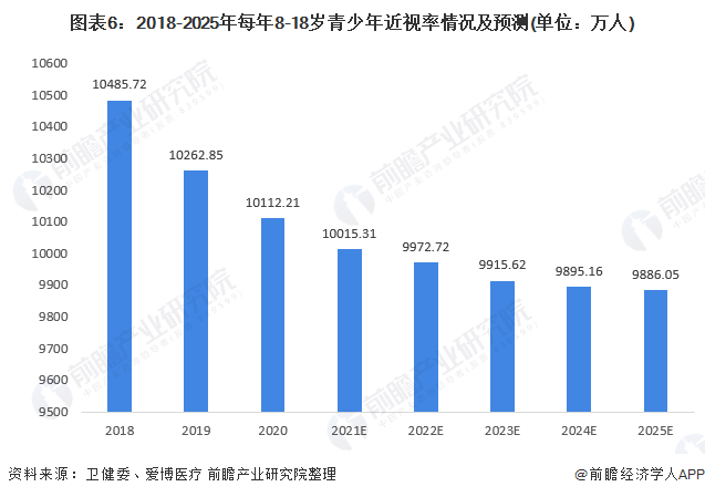 图表6：2018-2025年每年8-18岁青少年近视率情况及预测(单位：万人)