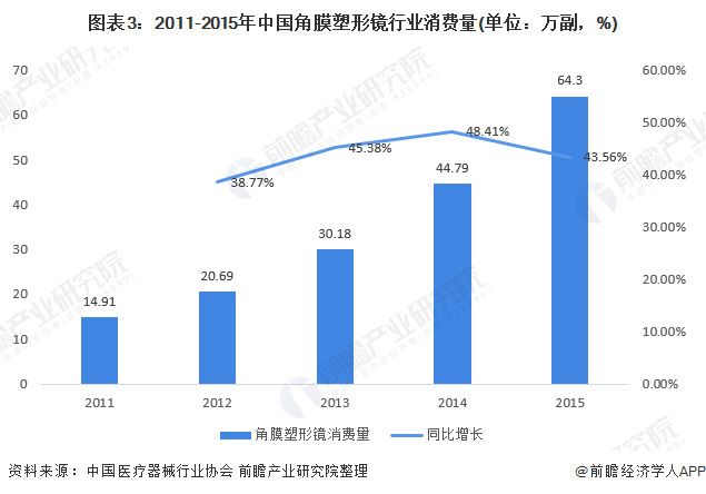 图表3：2011-2015年中国角膜塑形镜行业消费量(单位：万副，%)