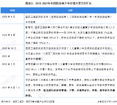 图表2：2018-2021年中国防治青少年近视主要文件汇总