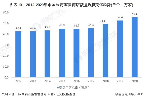 2021年中国医药流通产业全景图谱(图10) 图表10:2012-2020年中国医药零售药店数量规模变化趋势(单位:万家)