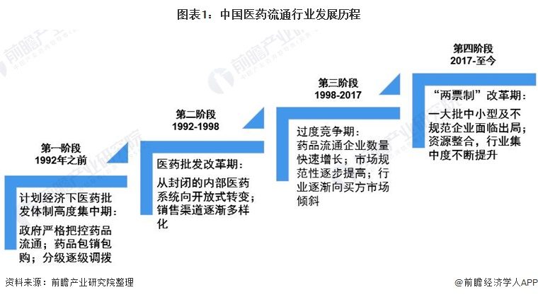 2021年中国医药流通产业全景图谱(图1) 图表1:中国医药流通行业发展历程