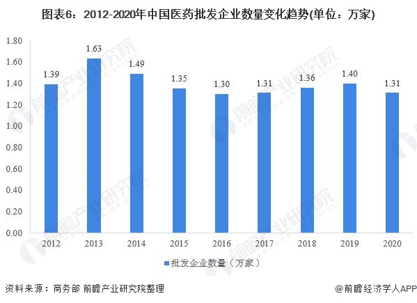 2021年中国医药流通产业全景图谱(图6) 图表6:2012-2020年中国医药批发企业数量变化趋势(单位:万家)