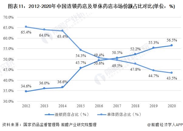 2021年中国医药流通产业全景图谱(图11) 图表11:2012-2020年中国连锁药店及单体药店市场份额占比对比(单位:%)