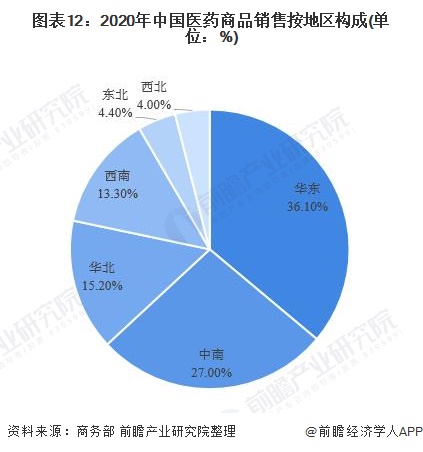 2021年中国医药流通产业全景图谱(图12) 图表12:2020年中国医药商品销售按地区构成(单位:%)