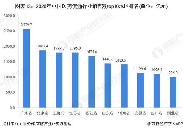 2021年中国医药流通产业全景图谱(图13) 图表13:2020年中国医药流通行业销售额top10地区排名(单位:亿元)