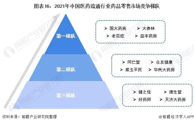 2021年中国医药流通产业全景图谱(图16) 图表16:2021年中国医药流通行业药品零售市场竞争梯队