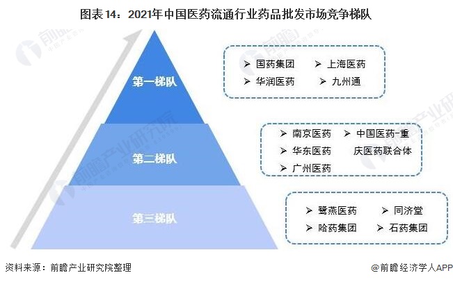 2021年中国医药流通产业全景图谱(图14) 图表14:2021年中国医药流通行业药品批发市场竞争梯队