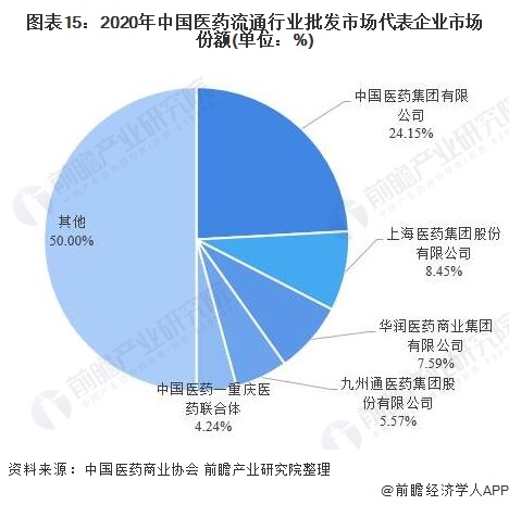 2021年中国医药流通产业全景图谱(图15) 图表15:2020年中国医药流通行业批发市场代表企业市场份额(单位:%)