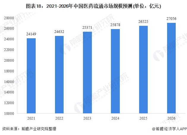 2021年中国医药流通产业全景图谱(图18) 图表18:2021-2026年中国医药流通市场规模预测(单位:亿元)