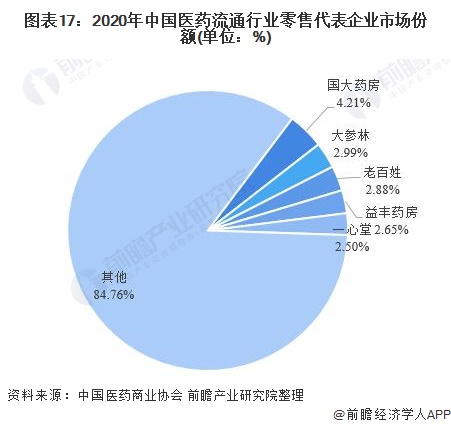 2021年中国医药流通产业全景图谱(图17) 图表17:2020年中国医药流通行业零售代表企业市场份额(单位:%)
