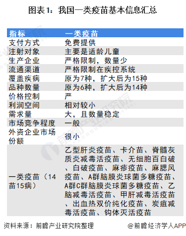 2021年中国卡介苗行业市场现状与竞争格局分析(图1) 图表1:我国一类疫苗基本信息汇总