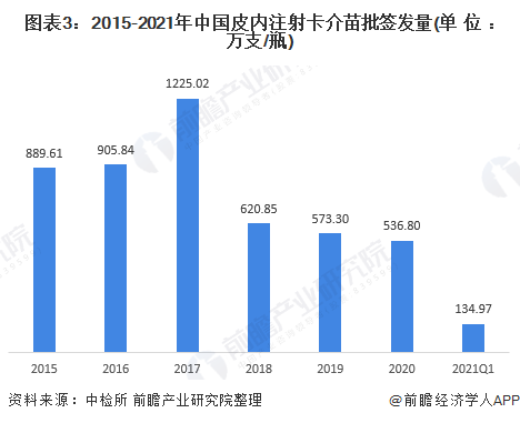 2021年中国卡介苗行业市场现状与竞争格局分析(图3) 图表3:2015-2021年中国皮内注射卡介苗批签发量(单位:万支/瓶)
