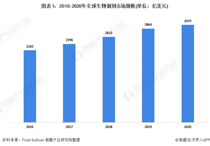 图表1：2016-2020年全球生物制剂市场规模(单位：亿美元)