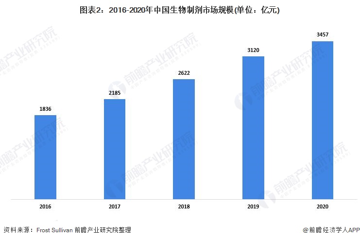 图表2：2016-2020年中国生物制剂市场规模(单位：亿元)