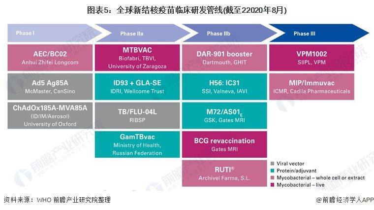 2021年中国卡介苗行业市场现状与竞争格局分析(图5) 图表5:全球新结核疫苗临床研发管线(截至22020年8月)