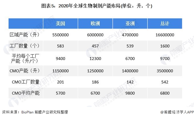 图表5：2020年全球生物制剂产能布局(单位：升，个)