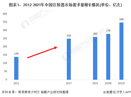 2021年中国注射穿刺器械行业市场供需现状分析(图1) 图表1:2012-2021年中国注射器市场需求量增长情况(单位:亿支)