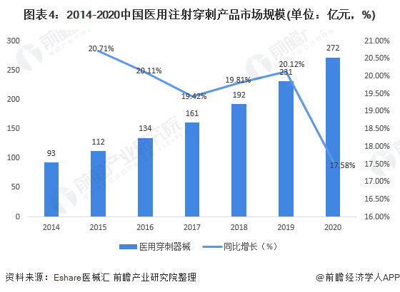 2021年中国注射穿刺器械行业市场供需现状分析(图4) 图表4:2014-2020中国医用注射穿刺产品市场规模(单位:亿元,%)