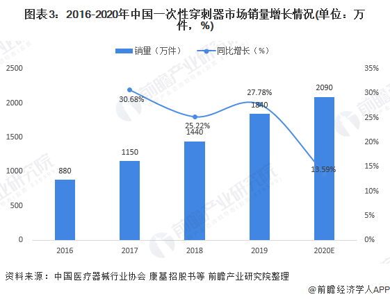 2021年中国注射穿刺器械行业市场供需现状分析(图3) 图表3:2016-2020年中国一次性穿刺器市场销量增长情况(单位:万件,%)