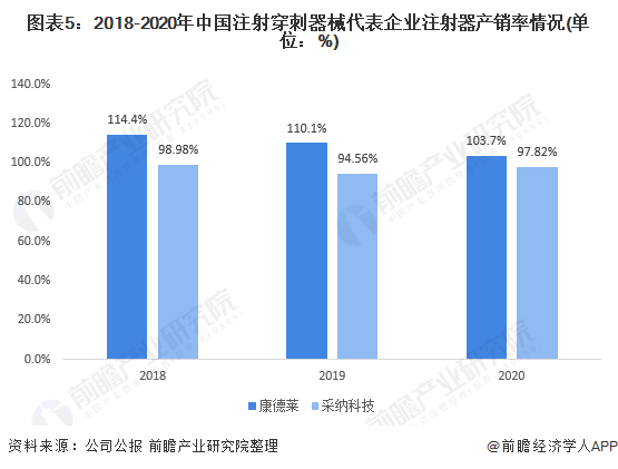 2021年中国注射穿刺器械行业市场供需现状分析(图5) 图表5:2018-2020年中国注射穿刺器械代表企业注射器产销率情况(单位:%)