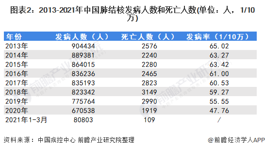 2021年中国卡介苗行业市场现状与竞争格局分析(图2) 图表2:2013-2021年中国肺结核发病人数和死亡人数(单位:人,1/10万)